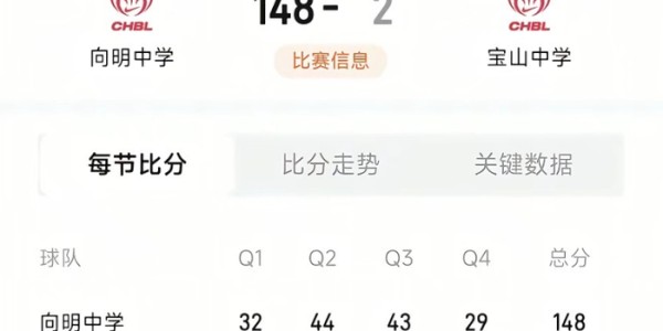 yl23455永利官网-148比2狂胜146分！中国篮坛惊现夸张比分：全场只打进一球绝了？|宝山中学|向明中学|职业联赛|nba|中学_新浪体育_新浪新闻